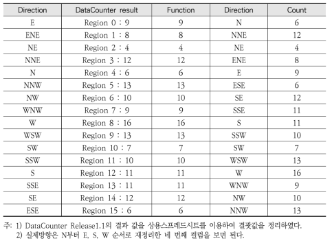 DataCounter Release1.1의 결과 정리(예시)