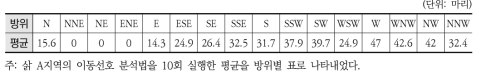 A지역 삵 이동선호 분석법 결과 방위별 평균 도착 워커의 수