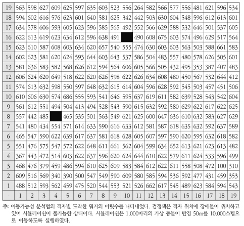 이동가능성 분석법의 결과