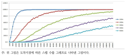 도착지점의 거리와 스텝 수에 따른 도착률 변화