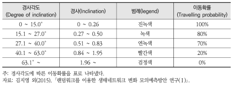 경사각도에 따른 이동확률1