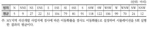 MY지역 석산개발에 따른 방위별 동물이동 결과1