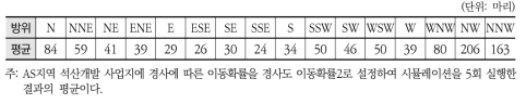 AS지역 석산개발에 따른 방위별 동물이동 결과2