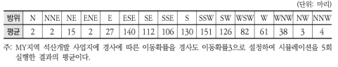 MY지역 석산개발에 따른 방위별 동물이동 결과3