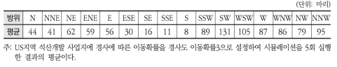 US지역 석산개발에 따른 방위별 동물이동 결과3