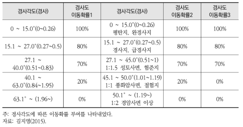 경사도에 따른 이동확률 부여