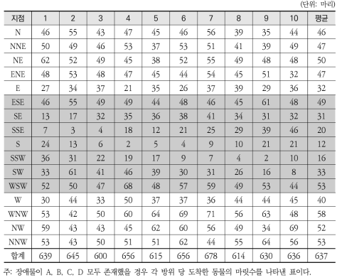 장애물 A, B, C, D가 있을 경우 도착 마릿수