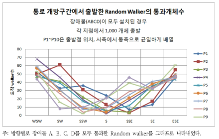 방향별 장애물을 통과한 Random walker의 마릿수 1