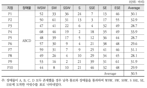 방향별 장애물을 통과한 Random walker의 마릿수 1