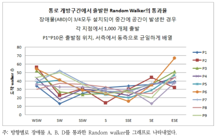 방향별 장애물을 통과한 Random walker의 마릿수 2