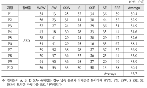 방향별 장애물을 통과한 Random walker의 마릿수 2