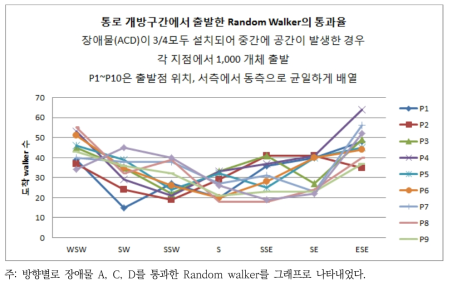 방향별 장애물을 통과한 Random walker의 마릿수 3