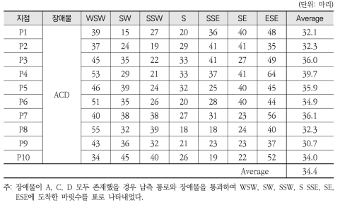 방향별 장애물을 통과한 Random walker의 마릿수 3