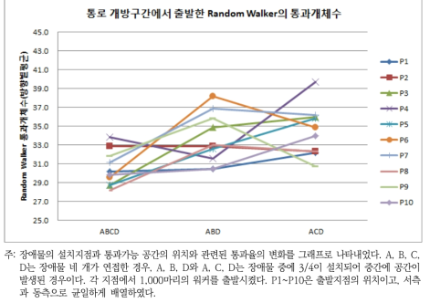 통로 개방구간에서 출발한 Random walker의 통과 개체 수