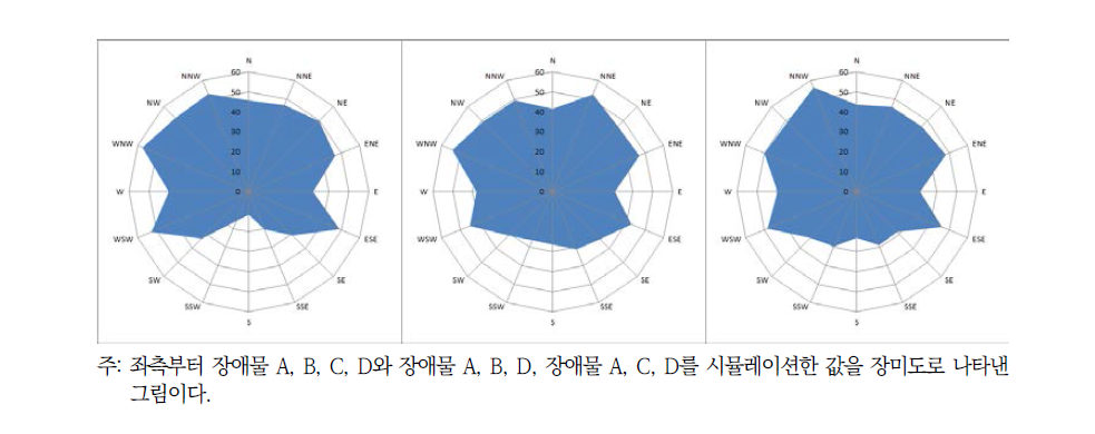 통과율에 따른 장미도