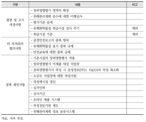 ｢화관법｣ 이행에 따른 애로사항