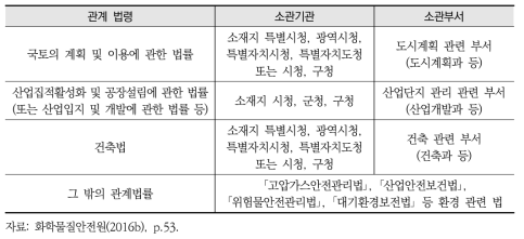 타법률과의 관계정보 사전 확인