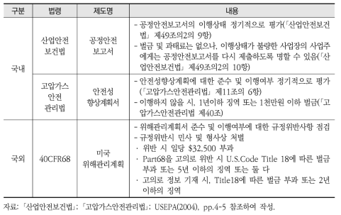 국내외 제도 이행점검에 대한 규정 비교