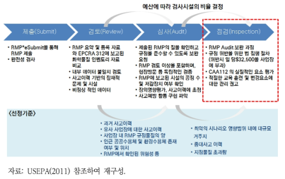 미국 위해관리계획 심사 절차