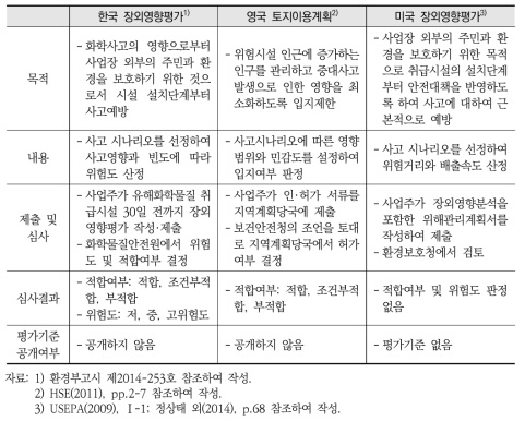 국내외 장외영향평가 제도 비교