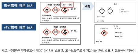 ｢화관법｣ 및 ｢산업안전보건법｣에 따른 유해화학물질 표시기준