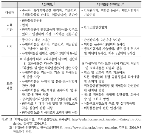 ｢화관법｣과 ｢위험물안전관리법｣의 안전교육 내용 비교