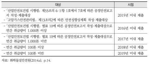 장외영향평가 적용대상에 따른 경과규정