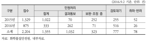 장외영향평가서 심사 현황