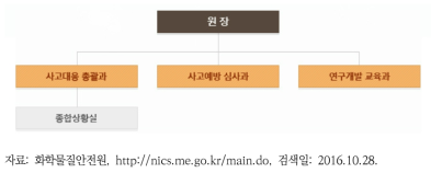 화학물질안전원 조직도