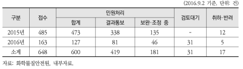 위해관리계획서 심사 현황