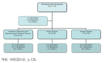 영국 보건안전청의 위험설비국 조직도