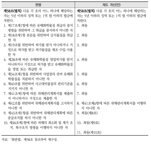 ｢화관법｣의 위해관리계획서 이행점검을 통한 규정위반 사항의 법적 조항 개선(안)