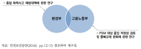 환경부와 고용노동부의 작성항목 중복 관련 해소방안