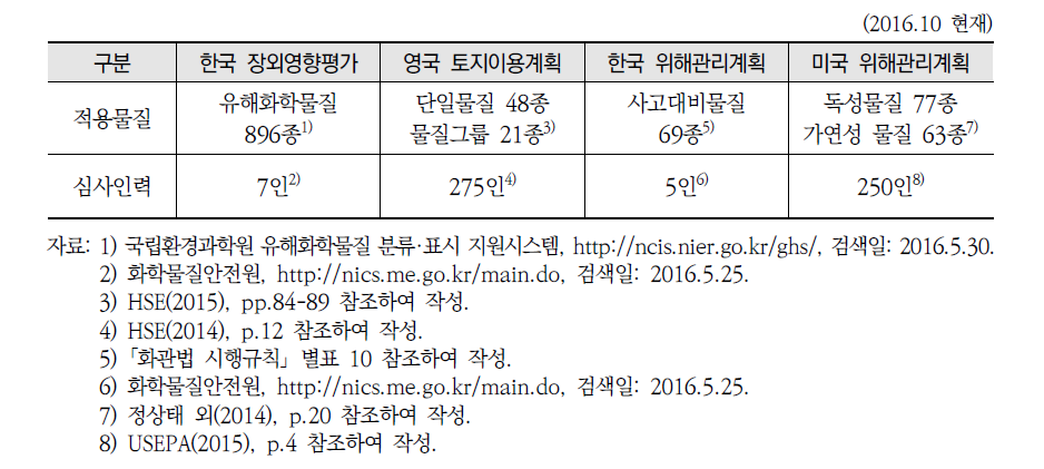 국내외 화학사고 예방제도의 적용물질과 심사인력 비교