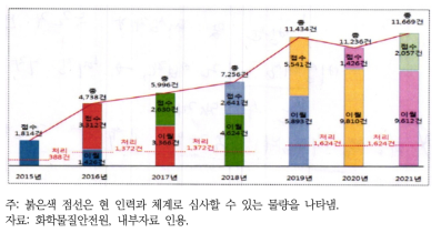 현 인력 및 체계 유지에 따른 심사 미처리 물량