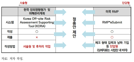 위해관리계획 온라인 제출 시스템 구축 관련 접근법