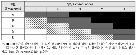 위험 매트릭스