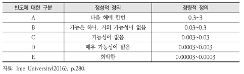 위험의 빈도에 대한 정성적·정량적 정의