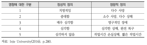 위험의 영향에 대한 정성적·정량적 정의