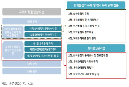 화학물질 관련 법률개정