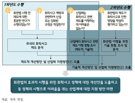 연구의 목적 및 범위