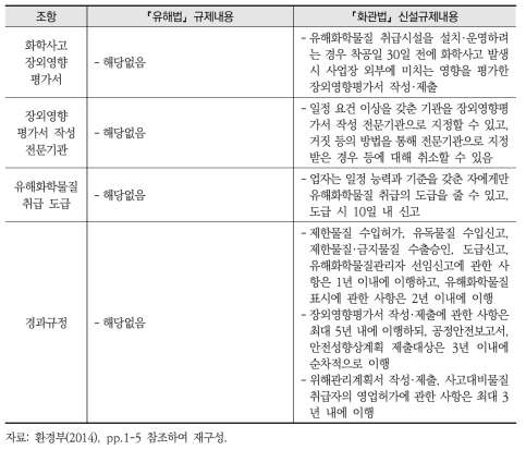 ｢화관법｣ 신설규정