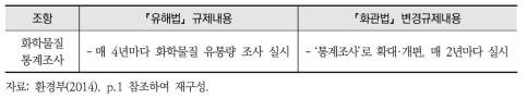 화학물질 취급에 대한 ｢화관법｣ 강화규정