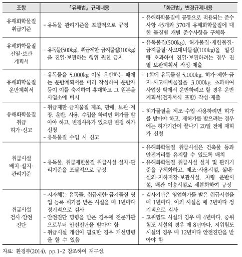 유해화학물질 취급에 대한 ｢화관법｣ 강화규정