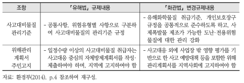 유해화학물질 사고에 대한 ｢화관법｣ 강화규정