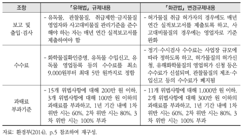 ｢화관법｣의 기타 강화규정