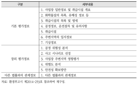 장외영향평가 작성 항목