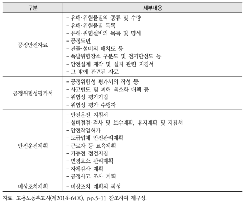 공정안전보고서 작성 항목