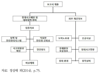 중대사고위험관리법령에 의한 보고서 구성