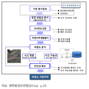 장외영향평가 작성 절차